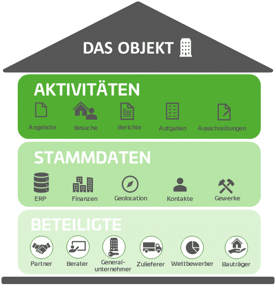 Grafik über ein Objekt als Haus; Unterkategorien Beteiligte, Stammdaten und Aktivitäten