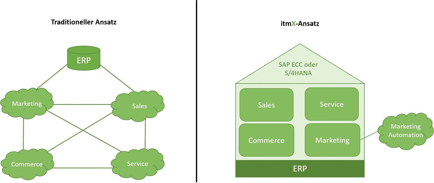 itmX integriertes CRM für SAP