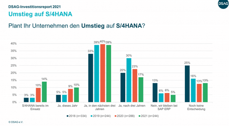 Umstieg auf S/4HANA