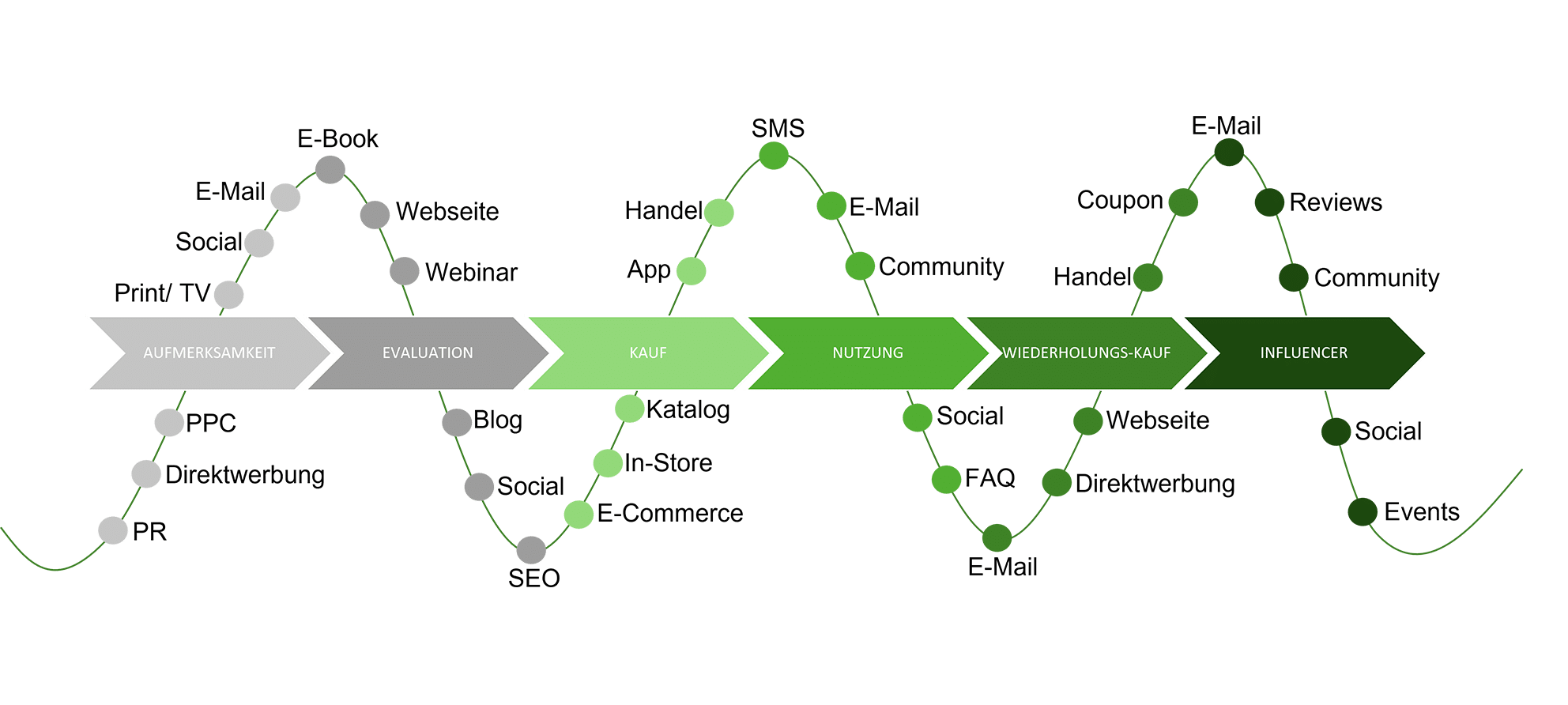 Customer Journey Touchpoints