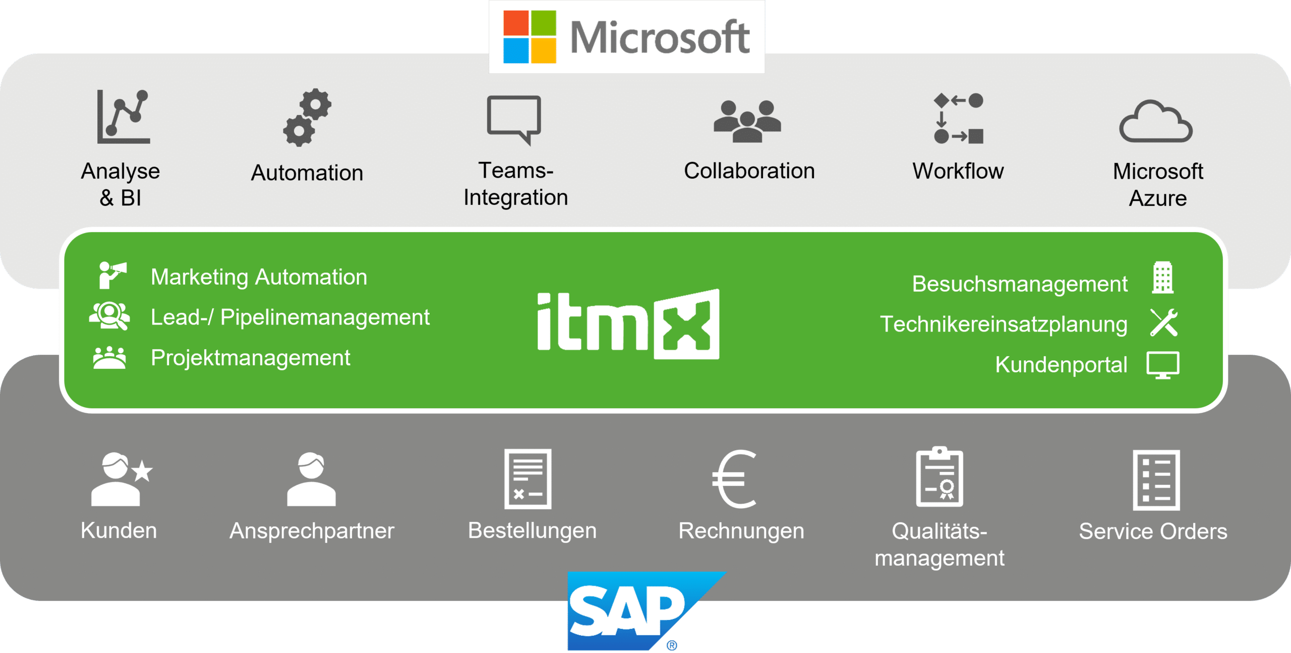 Das Beste aus beiden Welten - SAP und Microsoft