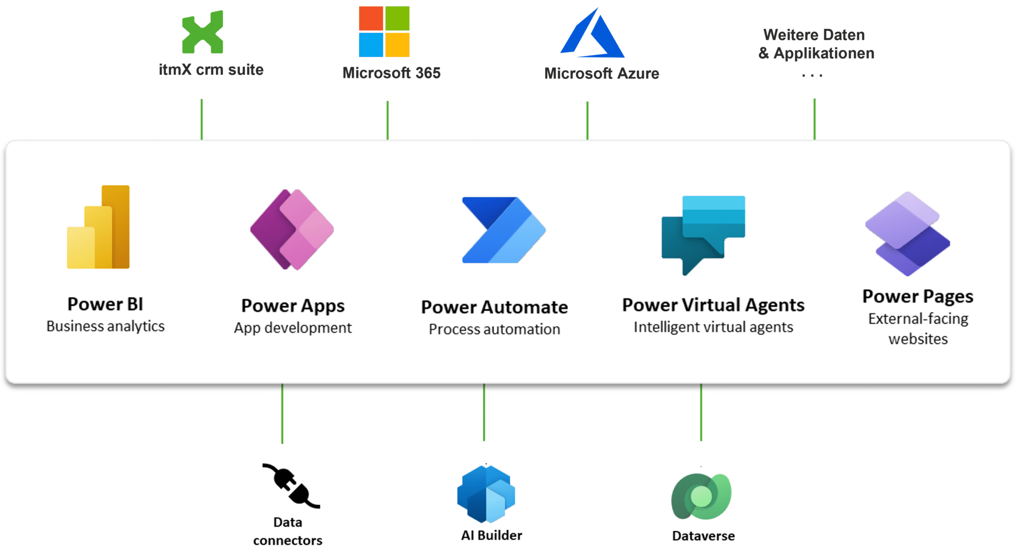 Bestandteile der Microsoft Power Platform