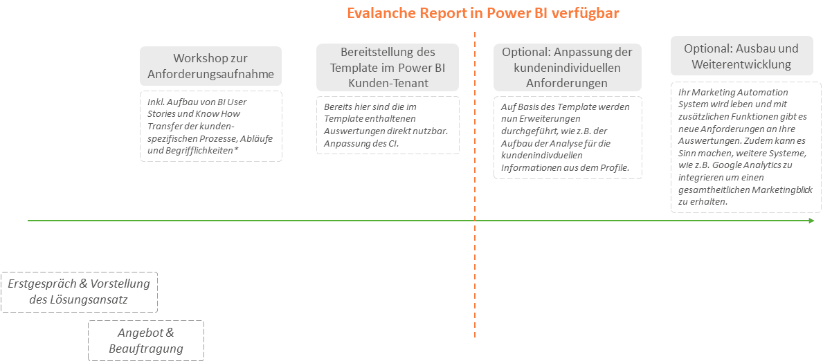 Microsoft Power BI & Evalanche