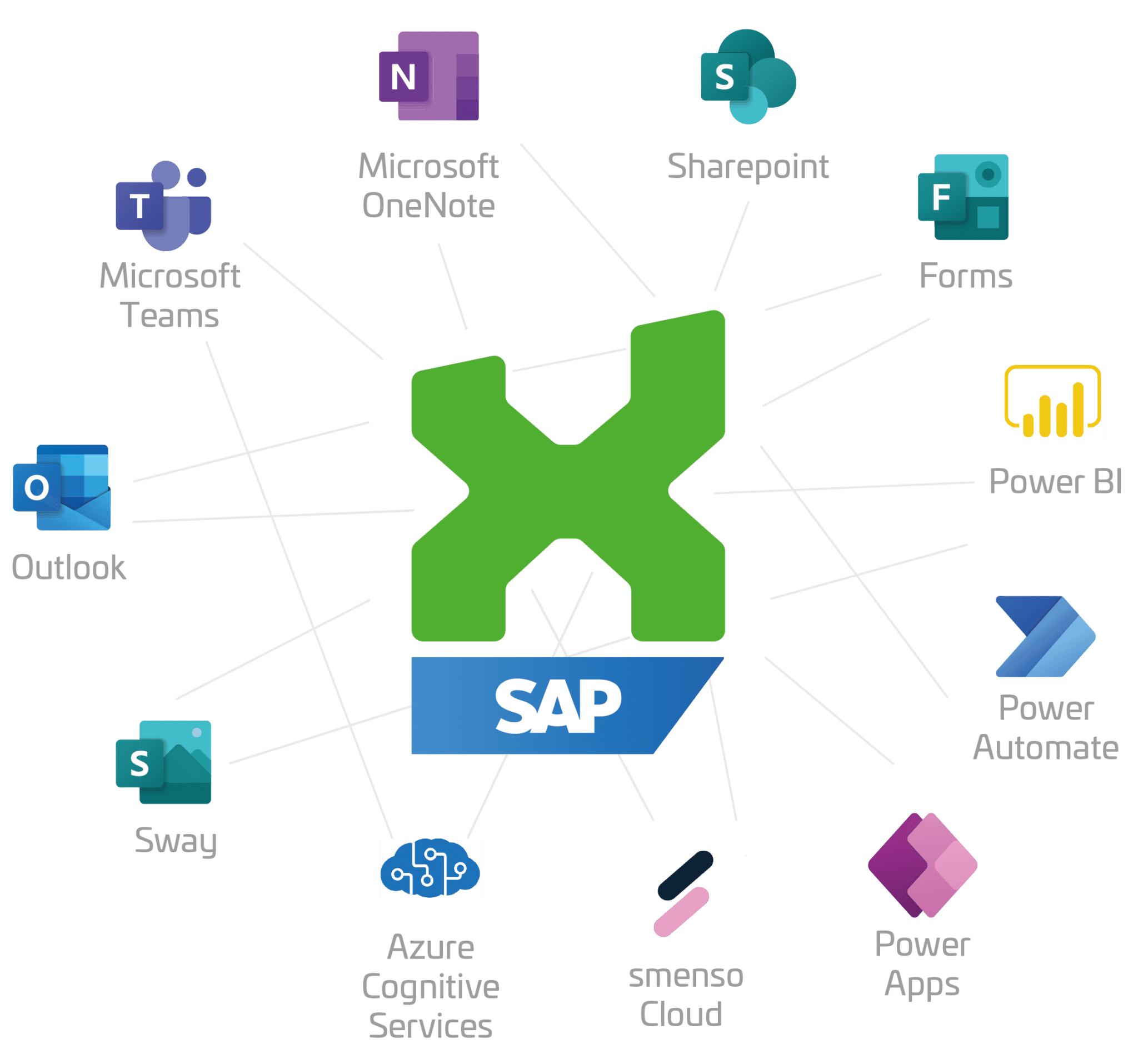 Grafik Modern Workplace mit SAP