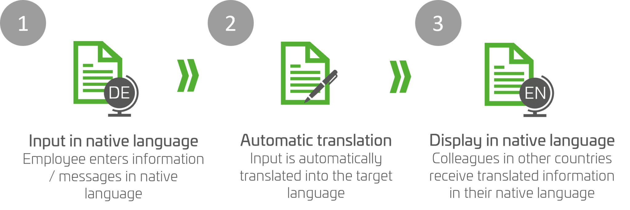 Use Case Automatic translation of CRM entries