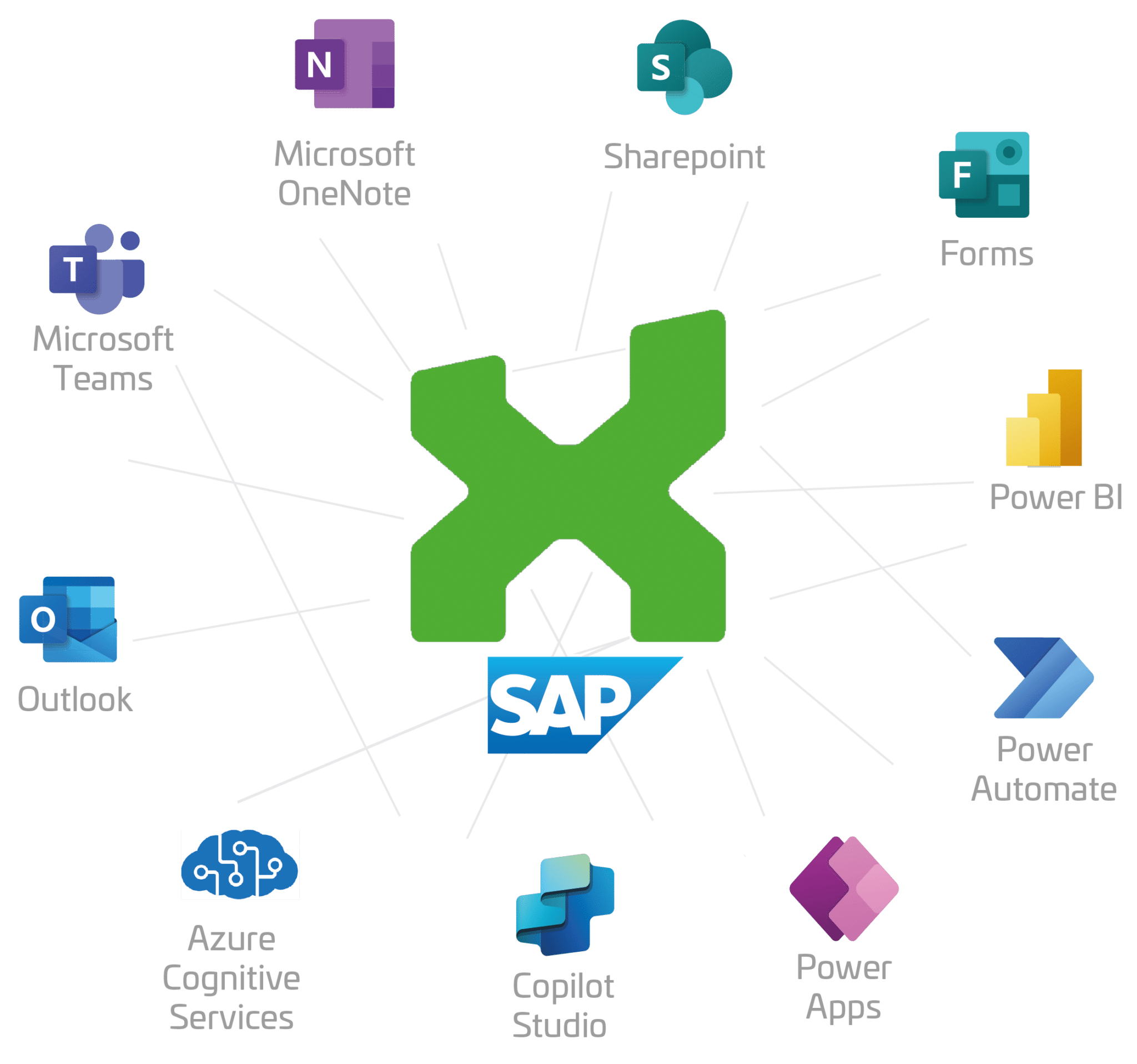 Connect CRM, SAP, and Microsoft